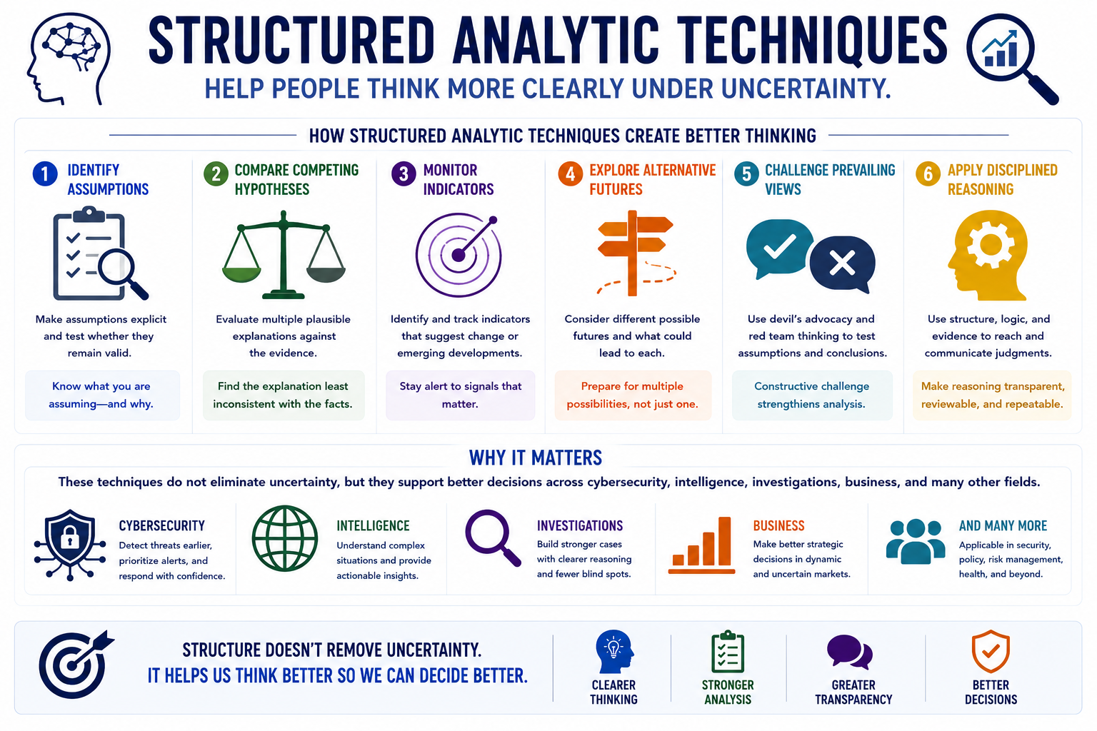 Structured analysis lifecycle showing assumptions, competing hypotheses, indicators, alternative futures, challenge analysis, evidence, and revised judgments.